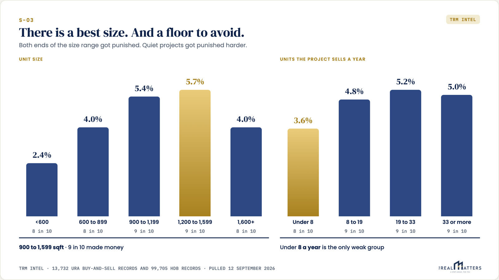 Unit size and project turnover