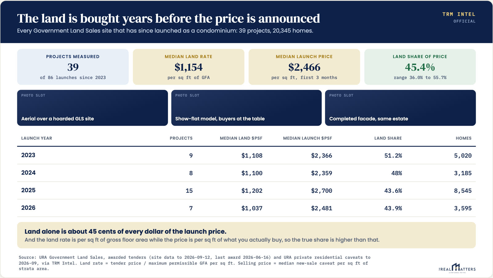 Land as a share of launch price