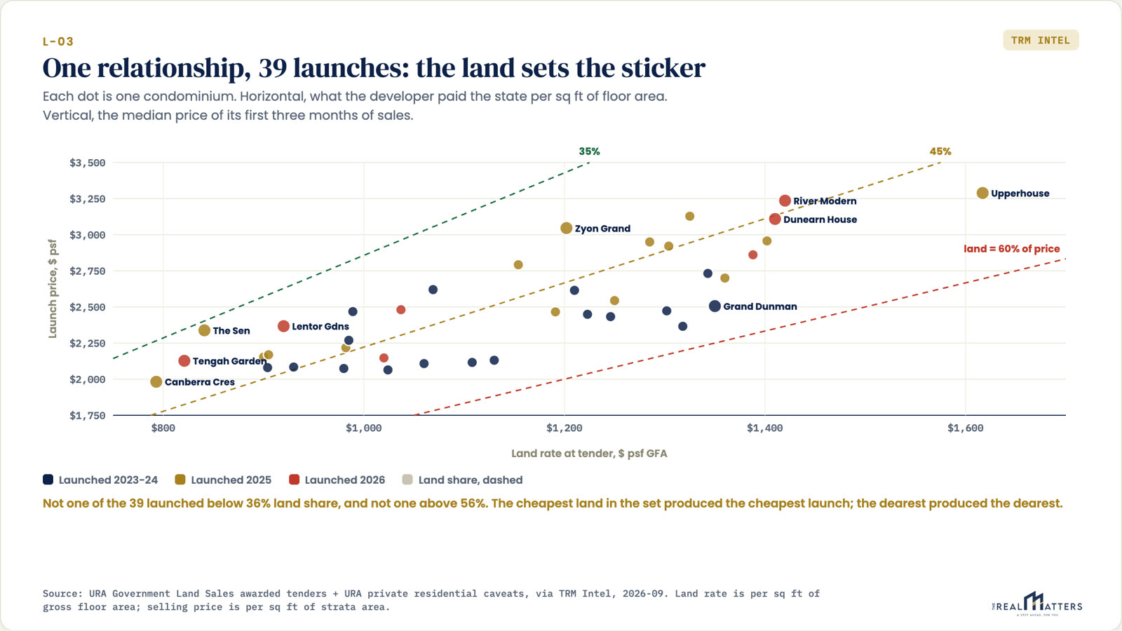 Why a launch is priced where it is